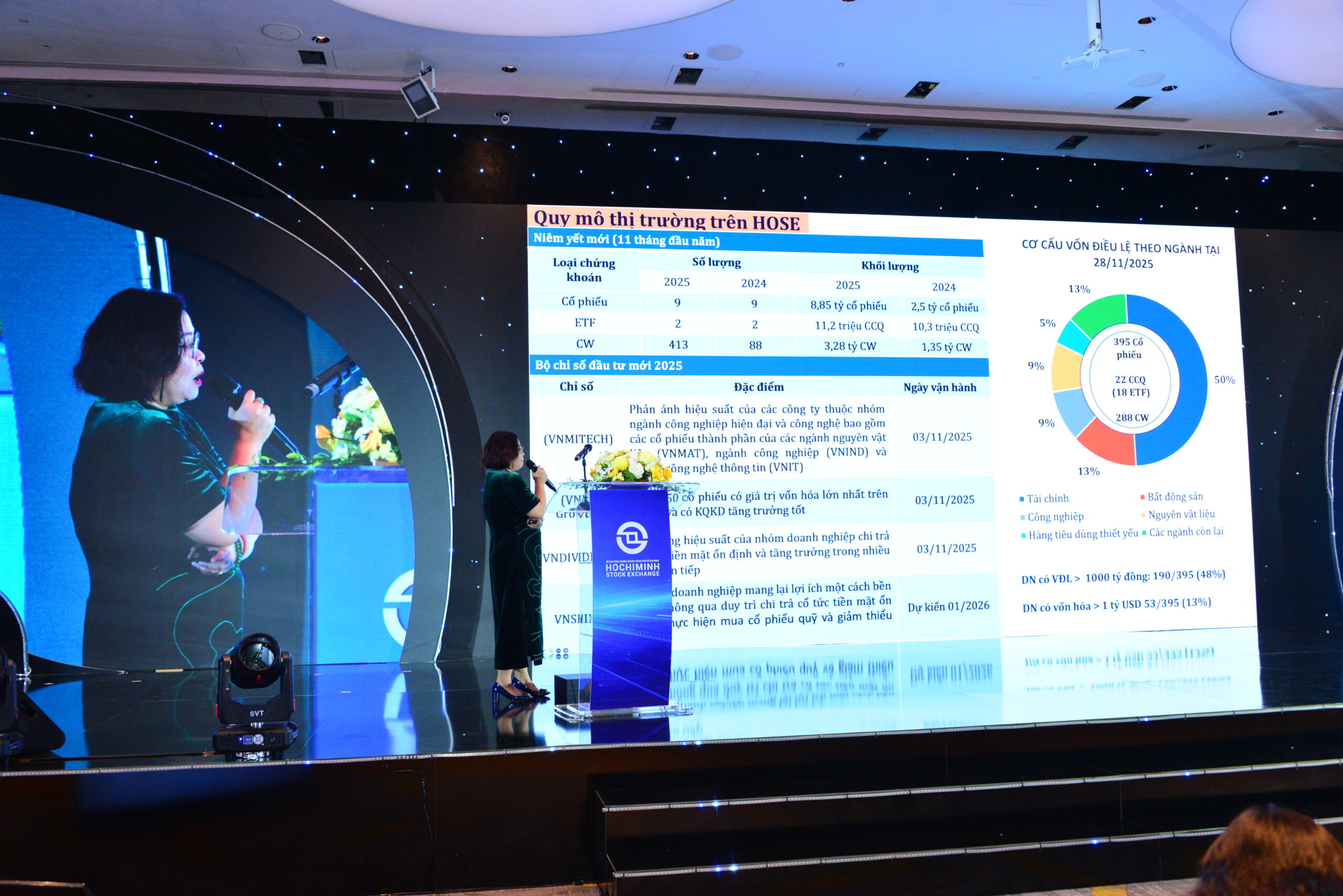 95% doanh nghiệp trên HOSE có lãi quý III, ROE cả năm 2025 ước đạt 12%