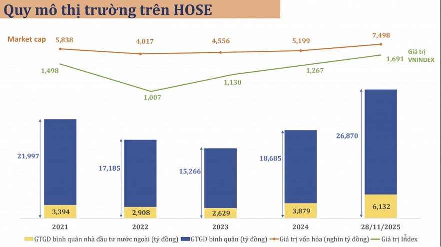 Quy mô vốn hoá thị trường chứng khoán Việt Nam đạt hơn 390 tỷ USD, tương đương gần 82% GDP